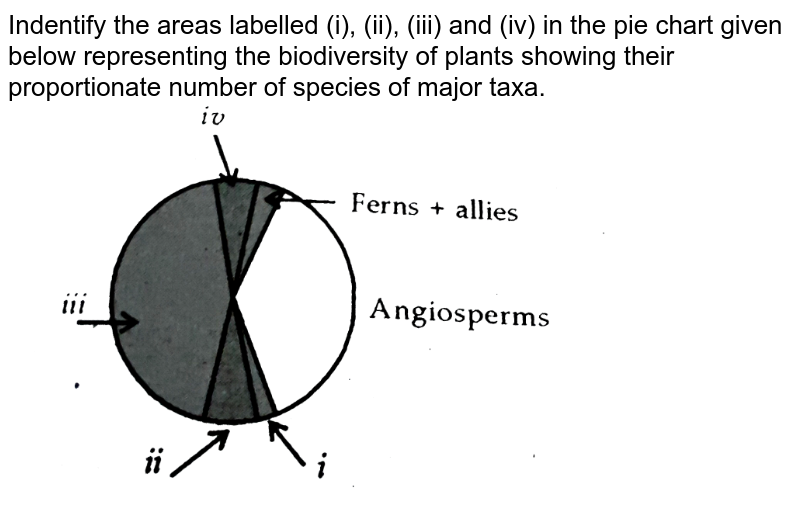 Below pie diagram shows the global biodiversity and proportionate