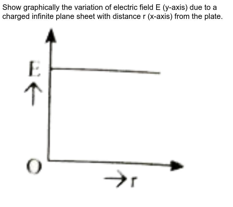 Represent graphically the variation of electric field with distanc