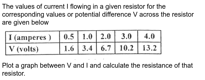 While Studying The Dependence Of Potential Difference V Across A R