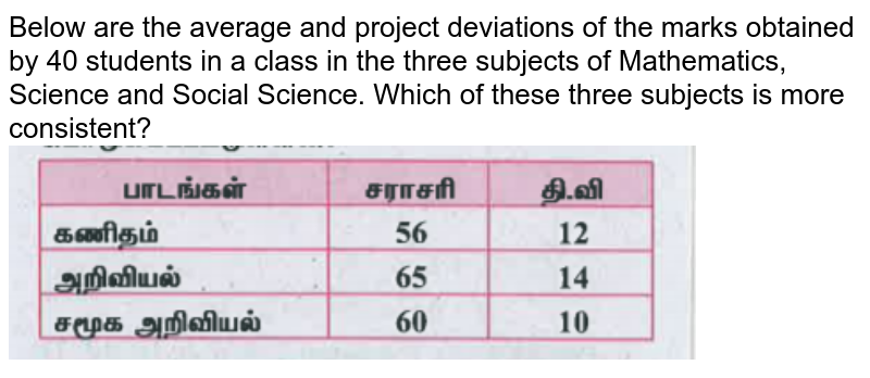 Below are the average and project deviations of the marks obtained by the 40 students in a class in the three subjects of Mathematics, Science and Social Science. Which of these three subjects is more consistent?