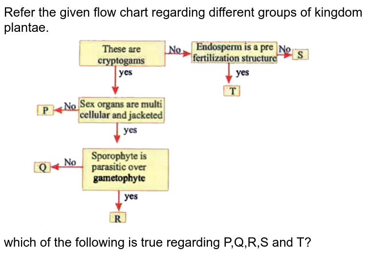 Refer the given flow chart regarding different groups of kingdom plantae. <br> <img src="https://d10lpgp6xz60nq.cloudfront.net/physics_images/NAR_NEET_BOT_XI_P1_C02_E10_017_Q01.png" width="80%"> <br> which of the following is true regarding P,Q,R,S and T? 