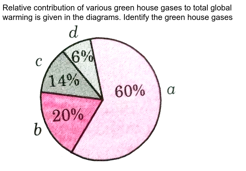 Relative contribution of various green house gases to total global warming is given in the diagrams. Identify the green house gases