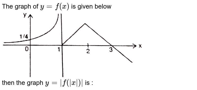 Given The Graph Of Y F X Which Of The Following Is Graph Of Y F 1 X