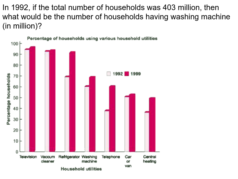 In 1992, if the total number of households was 403 million, then what would be the number of households having washing machine (in million)?