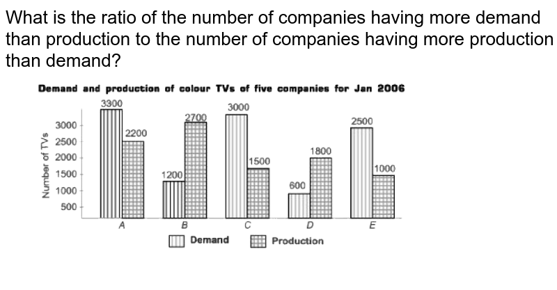 What is the ratio of the number of companies having more demand than production to the number of companies having more production than demand?