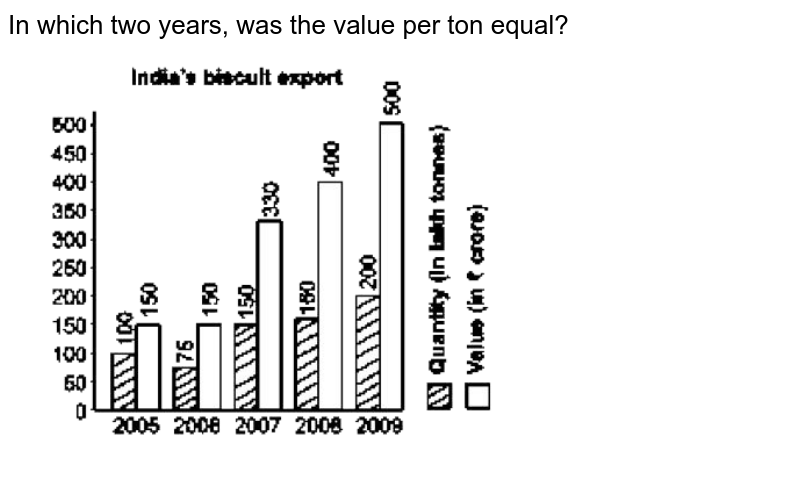 In which two years, was the value per ton equal?