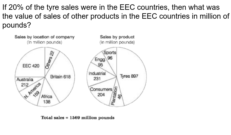 If 20% of the tyre sales were in the EEC countries, then what was the value of sales of other products in the EEC countries in million of pounds?
