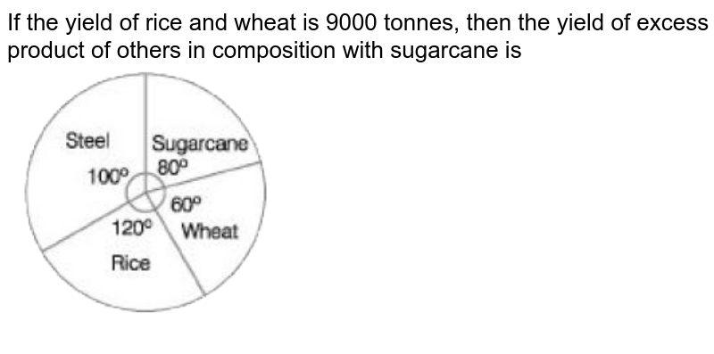 If the yield of rice and wheat is 9000 tonnes, then the yield of excess product of others in composition with sugarcane is