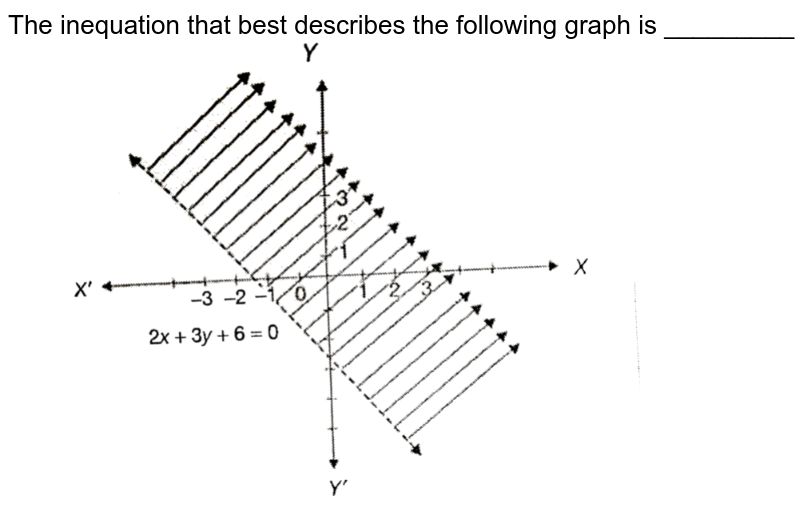 The inequation  that best describes the following graph is _________ <br> <img src="https://d10lpgp6xz60nq.cloudfront.net/physics_images/PS_MATH_X_C18_E04_014_Q01.png" width="80%"gt