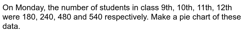 On Monday, the number of students in class 9th, 10th, 11th, 12th were 180, 240, 480 and 540 respectively. Make a pie chart of these data.