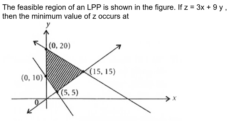 Feasible region shaded for a LPP is shown in the Fig. 14.6. Minimu