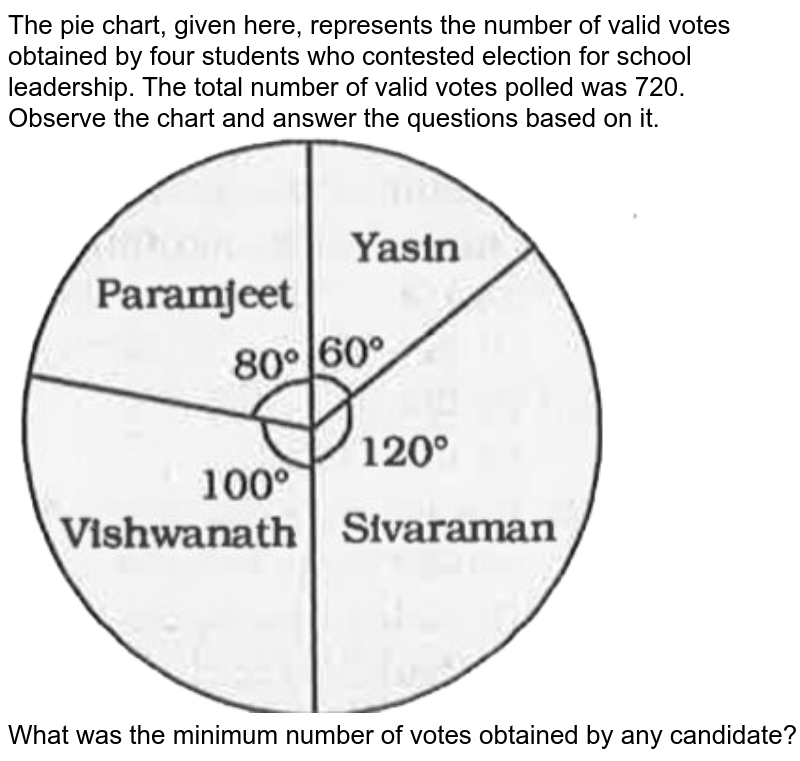 The pie chart, given here, represents the number of valid votes obtained by four students who contested election for school leadership. The total number of valid votes polled was 720. Observe the chart and answer the questions based on it. What was the minimum number of votes obtained by any candidate?