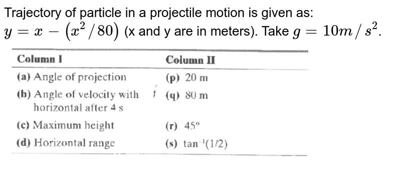 Trajectory of particle in a projectile motion is given as: `y=x-(x^(2)//80)` (x and y are in meters). Take `g=10m//s^(2)`. <br> <img src="https://d10lpgp6xz60nq.cloudfront.net/physics_images/MST_AG_JEE_MA_PHY_V01_C04_E03_067_Q01.png" width="80%">