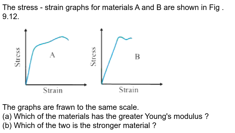 The Stress-strain Graphs For Materials A And B Are Shown In Fig. 9