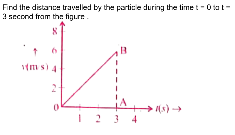 Find the distance travelled by the particle during the time t = 0 to t = 3 second from the figure .  <br>   <img src="https://d10lpgp6xz60nq.cloudfront.net/physics_images/PRE_GRG_PHY_XI_V02_C02_E02_210_Q01.png" width="80%">