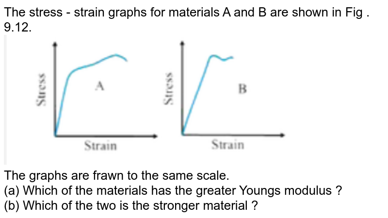 The Stress-strain Graphs For Materials A And B Are Shown In Fig. 9