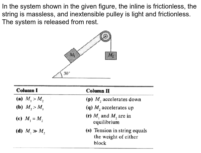 Assume that all the pulleys are massless and frictionless and strings
