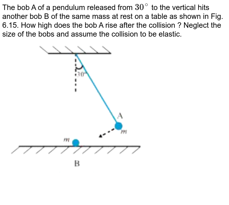 The bob A of a pendulum released from `30^(@)` to the vertical hits another bob B of the same mass at rest on a table as shown in Fig. 6.15. How high does the bob A rise after the collision ? Neglect the size of the bobs and assume the collision to be elastic. <br> <img src="https://d10lpgp6xz60nq.cloudfront.net/physics_images/NCERT_BEN_PHY_XI_P1_C06_E01_036_Q01.png" width="80%">