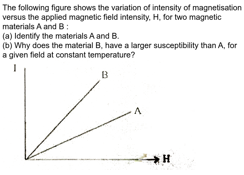 The Given Graphs Show The Variation Of Intensity Of Magnetization
