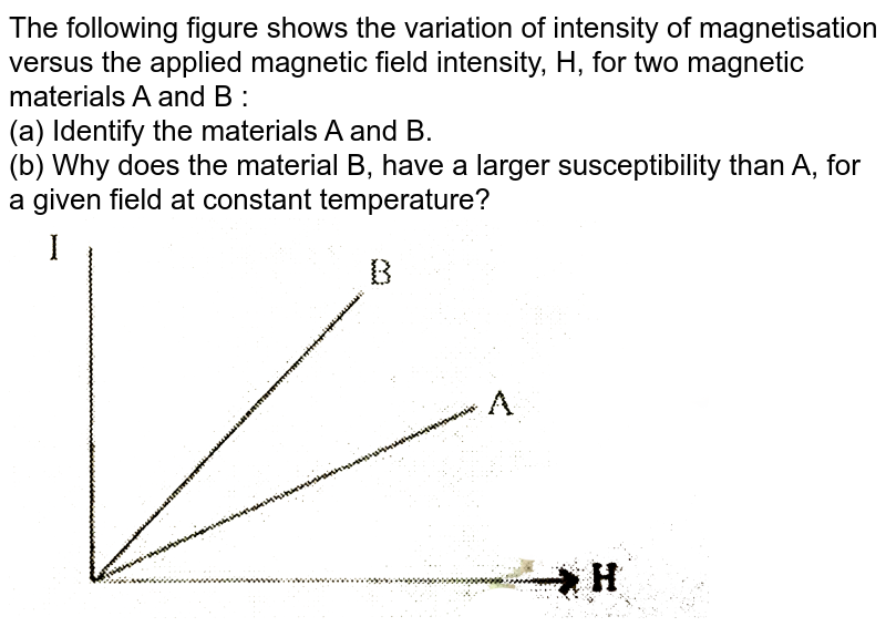 the-given-graphs-show-the-variation-of-intensity-of-magnetization