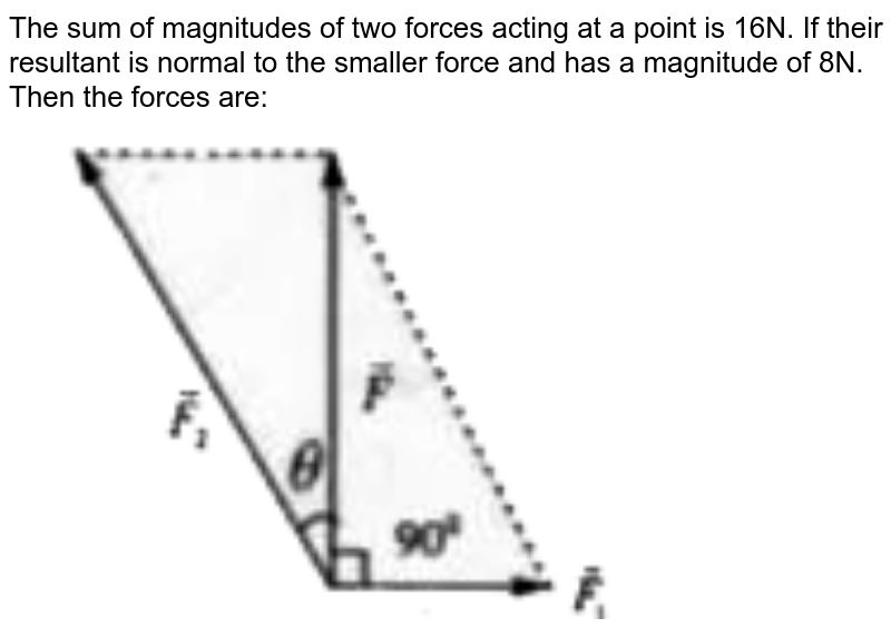 Four Coplanar Forces Are Acting At A Point Three Forces Have Magn