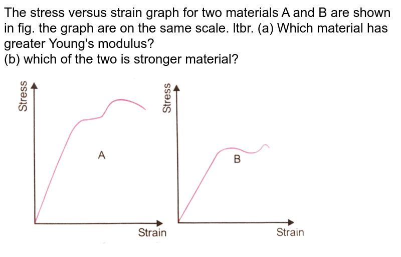 The stress-strain graphs for materials A and B are shown in Fig. 9