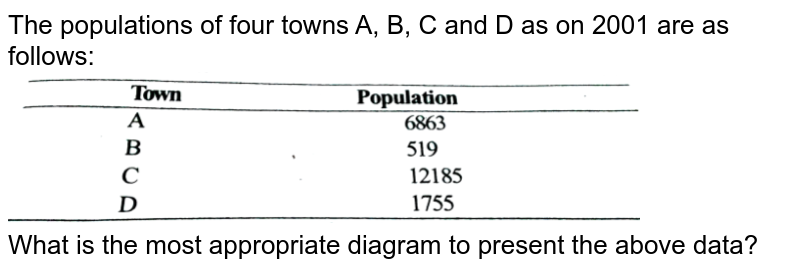 The populations of four towns A, B, C and D as on 2001 are as follows: What is the most appropriate diagram to present the above data?