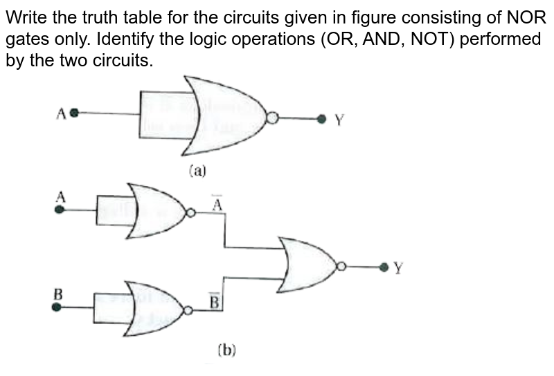 The logic circuit given in the figure performs the logic operation