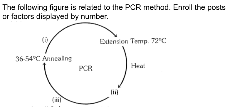 The following figure is related to the PCR method. Enroll the posts or factors displayed by number.