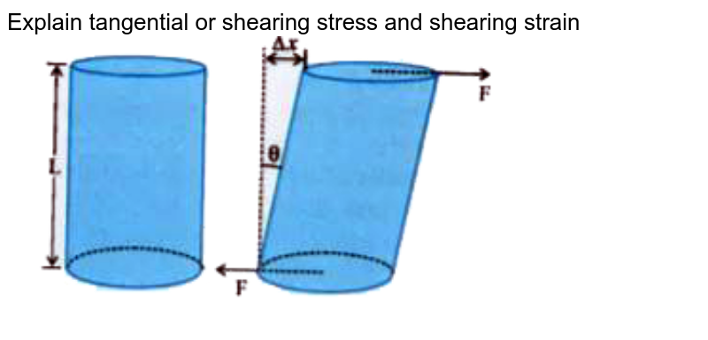 Explain tangential or shearing stress and shearing strain