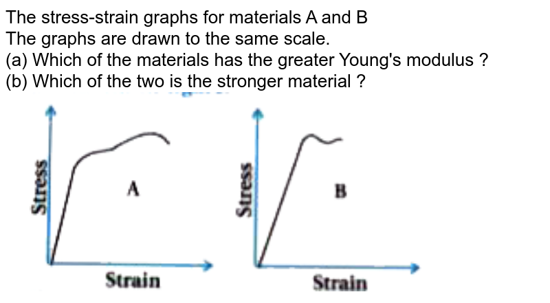 The Stress-strain Graphs For Materials A And B Are Shown In Fig. 9