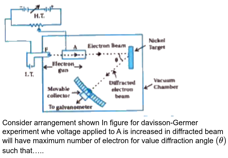 Consider arrangement shown In figure for davisson-Germer experiment when voltage applied to A is increased in diffracted beam will have maximum number of electron for value diffraction angle (theta) such that…..