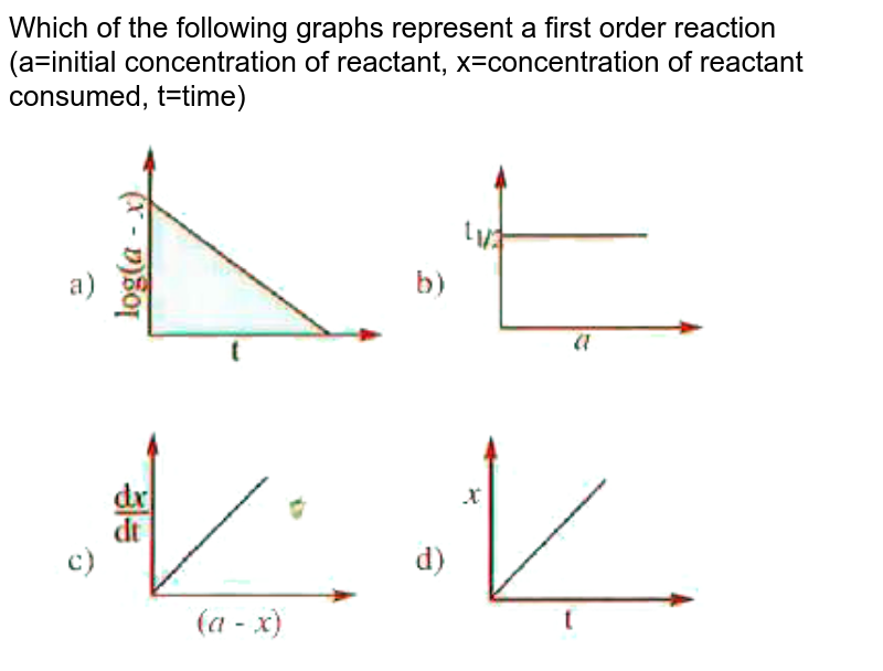 Which Of The Following Graphs Represent A First Order Reaction A Initial Concentration Of Reactant X Concentration Of Reactant Consumed T Time