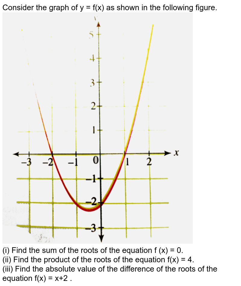 Consider The Graph Of Y F X As Shown In The Following Figure Img Src D10lpgp6xz60nq Cloudfront Net Physics Images Cen Gra C01 E01 002 Q01 Png Width 80 I Find The Sum Of The Roots Of The Equation F X 0 Ii Find