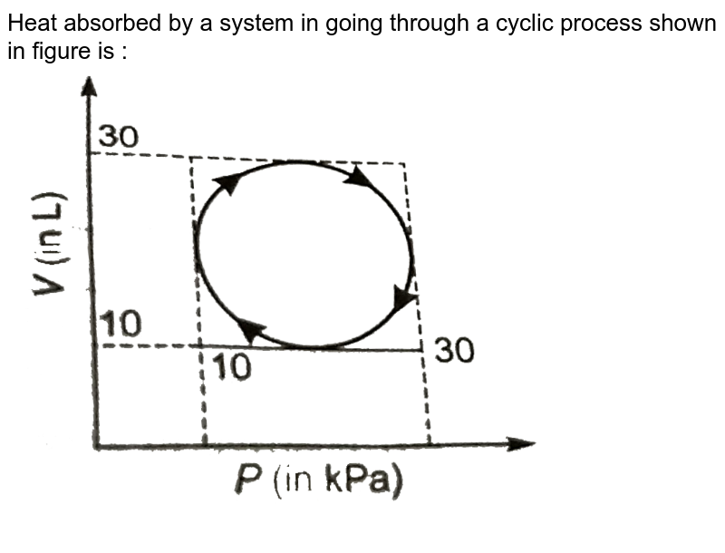 Calculate the heat absorbed by a system in going through the cycli
