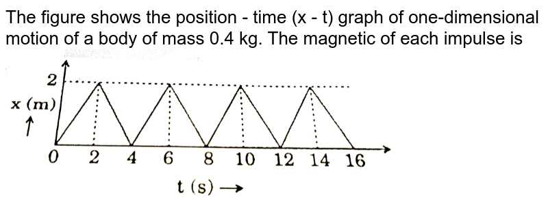 The Figure Shows The Position – Time X – T Graph Of One-dimensiona