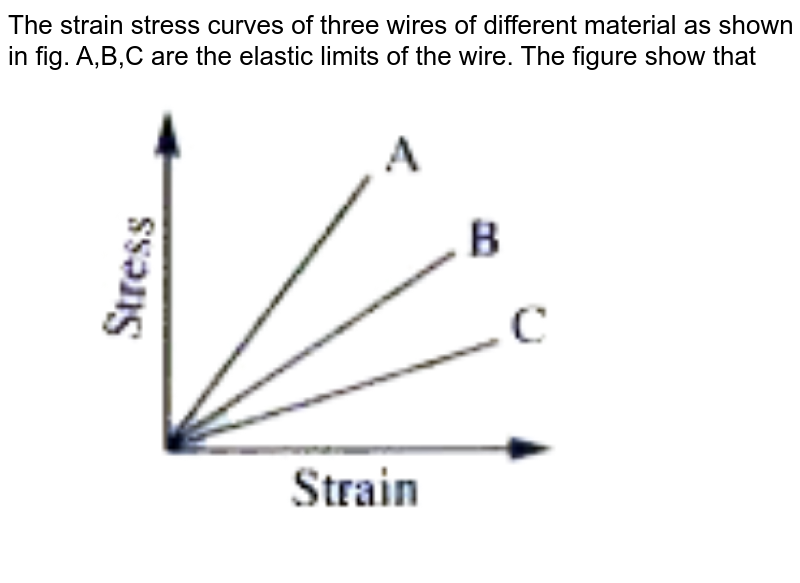 The strain stress curves of three wires of different materials are