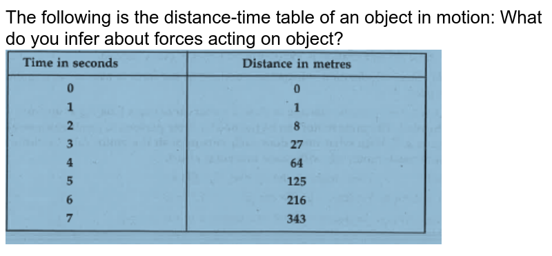 The following is the distance-time table of an object in motion: What do you infer about forces acting on object?