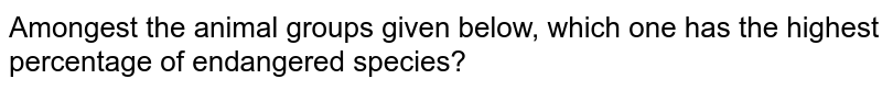 Amongst the animal groups given below, which one has the highest percentage of endangered species? (a) Insects (b) Mammals (c) Amphibians (d) Reptiles