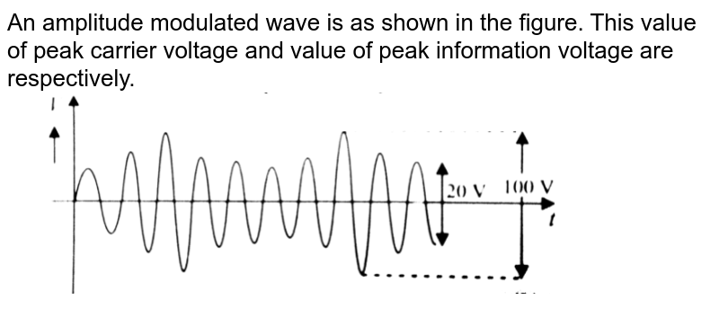 An amplitude modulated wave is as shown in figure. Calculate (i) the percentage modulation, (ii) peak carrier voltage and , (iii) peak value of information voltage. <br> <img src="https://d10lpgp6xz60nq.cloudfront.net/physics_images/PR_XII_V02_C10_S01_249_Q01.png" width="80%">