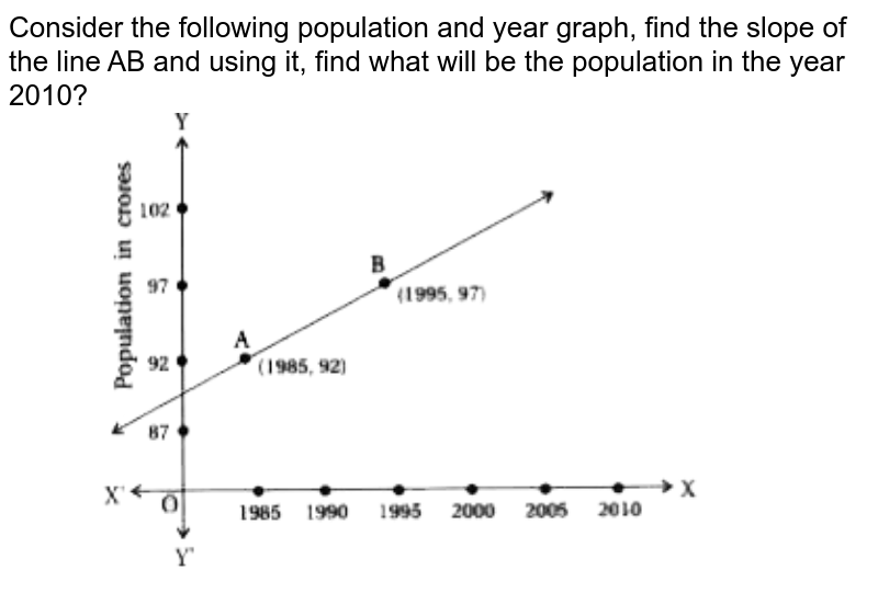 Consider the following population and year graph, find the slope of the line AB and using it, find what will be the population in the year 2010? <br> <img src="https://doubtnut-static.s.llnwi.net/static/physics_images/KPK_AIO_MAT_XI_C10_E01_014_Q01.png" width="80%">