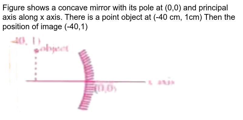 Figure shows a concave mirror with its pole at (0,0) and principal axis along x axis. There is a point object at (-40 cm, 1cm) Then the position of image (-40,1) <br> <img src="https://doubtnut-static.s.llnwi.net/static/physics_images/AKS_DOC_OBJ_PHY_XII_V02_A_C02_SLV_010_Q01.png" width="80%">