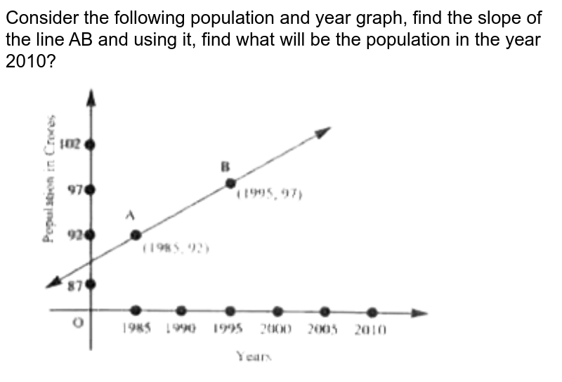 Consider the following population and year graph, find the slope of the line AB and using it, find what will be the population in the year 2010? <br> <img src="https://doubtnut-static.s.llnwi.net/static/physics_images/AKS_NEO_CAO_MAT_XI_VIB_P01_C03_SLV_091_Q01.png" width="80%">