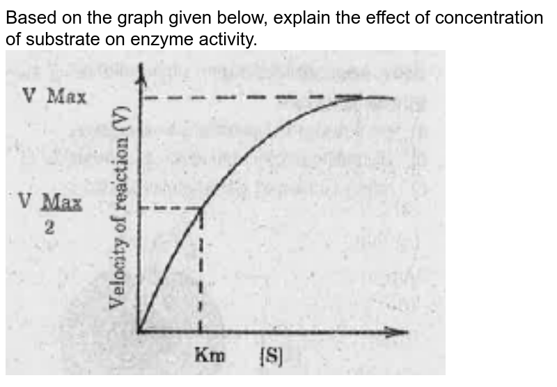Enzymes activity is controlled by A pH of the solution B Temperatu