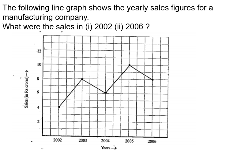 The following line graph shows the yearly sales figure for a manuf