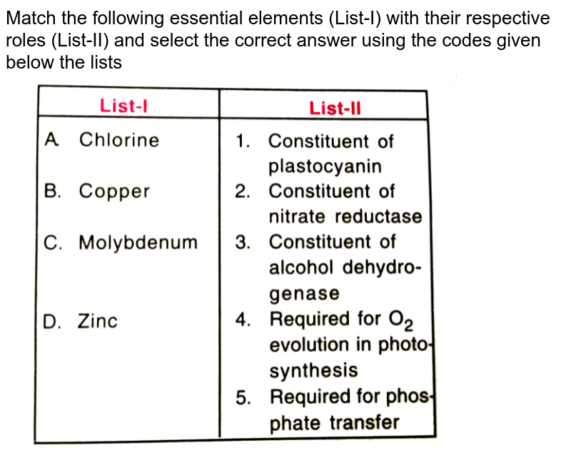 Match the following essential elements (List-I) with their respective roles (List-II) and select the correct answer using the codes given below the lists <br> <img src="https://d10lpgp6xz60nq.cloudfront.net/physics_images/OBJ_NEET_BIO_V01_C12_E01_138_Q01.png" width="80%">