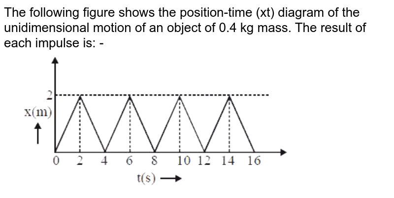 The Figure Shows The Position – Time X – T Graph Of One-dimensiona