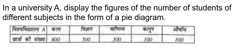 In a university A, display the figures of the number of students of different subjects in the form of a pie diagram.