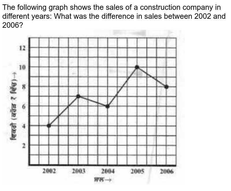 The following graph shows the sales of a construction company in different years: What was the difference in sales between 2002 and 2006?