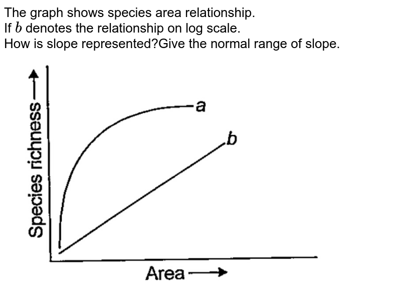 172. According Alexander Von Humbolt, in the graph of species area relation  of area A, B and C which of the following area has steeper slope and  minimum species richness respectively :